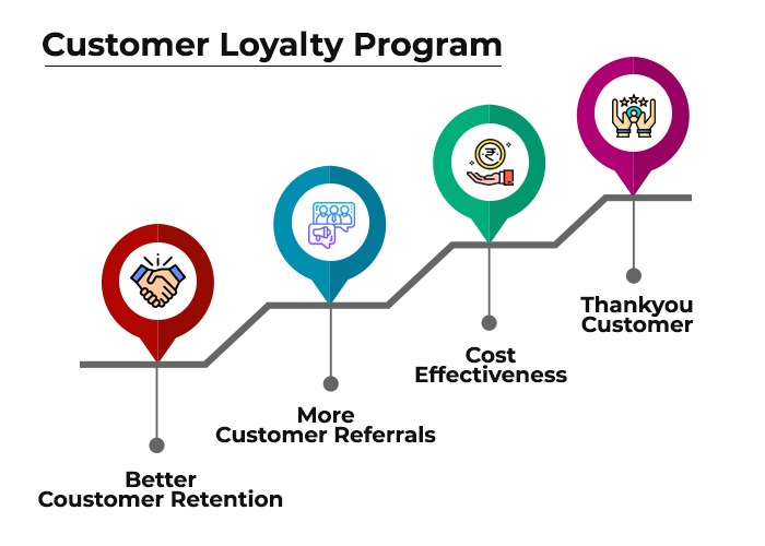 Customer Loyalty Program for Business